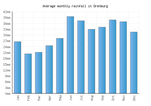 Orenburg monthly rainfall chart (mm)