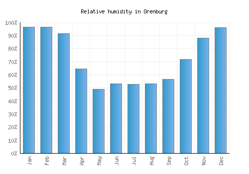 Orenburg relative humidity averages