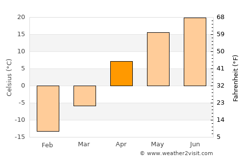 Orenburg average temperature in April