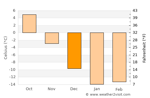 Orenburg average temperature in December