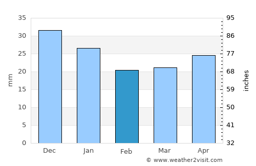 Orenburg average rain in February