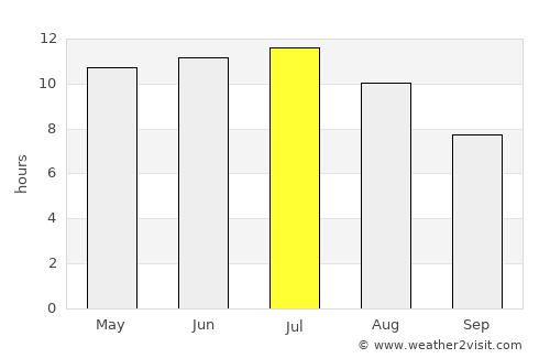 Orenburg average rain in July