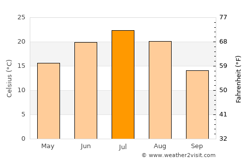 Orenburg average temperature in July