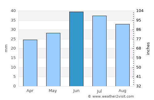 Orenburg average rain in June