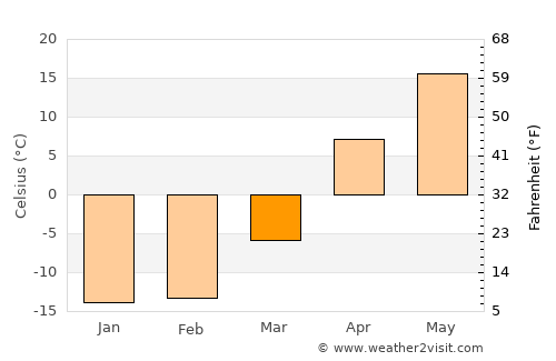 Orenburg average temperature in March
