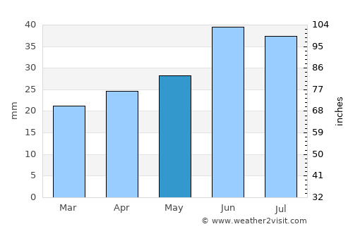 Orenburg average rain in May