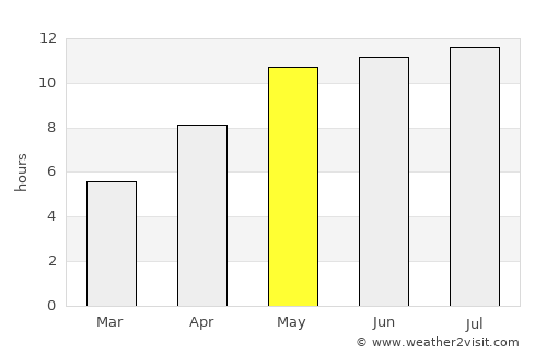 Orenburg average rain in May