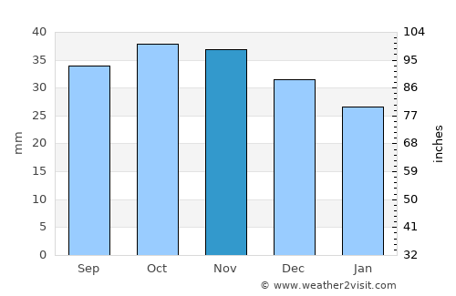 Orenburg average rain in November