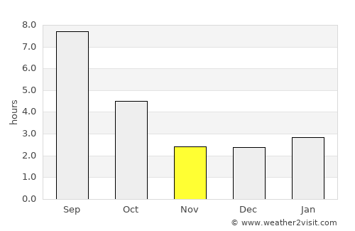 Orenburg average rain in November