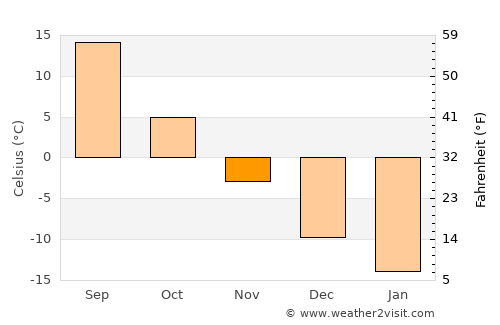 Orenburg average temperature in November