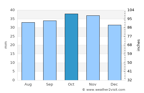 Orenburg average rain in October