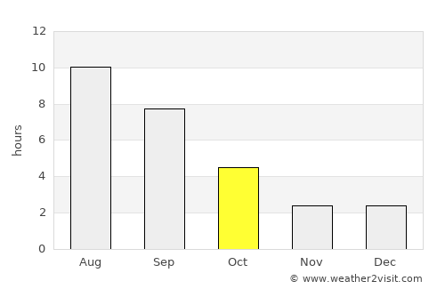 Orenburg average rain in October