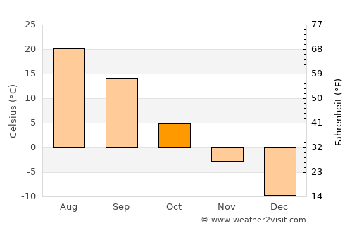 Orenburg average temperature in October