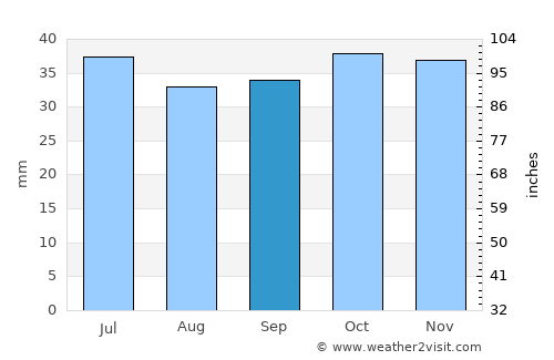Orenburg average rain in September
