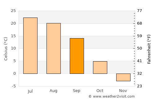 Orenburg average temperature in September