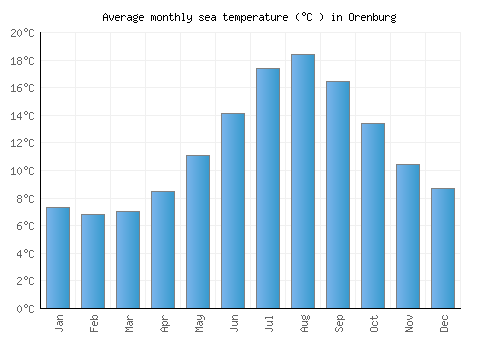 Orenburg average sea temperature chart (Celsius)