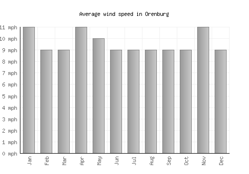 Orenburg average winspeed by month (mph)