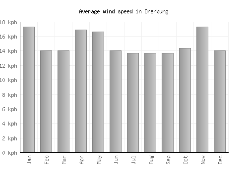 Orenburg average winspeed by month (km/h)
