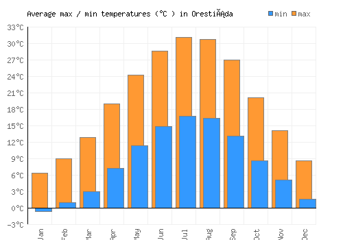 Orestiáda average minimum / maximum temperatures (Celsius)
