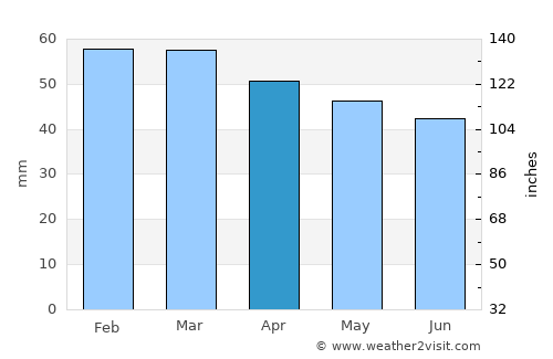 Orestiáda average rain in April