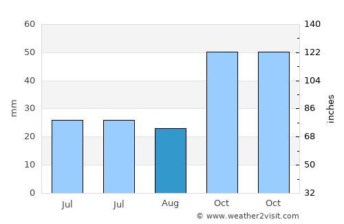 Orestiáda average rain in August