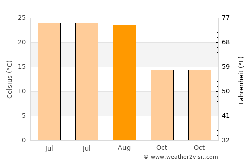 Orestiáda average temperature in August