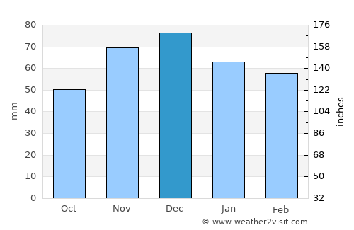 Orestiáda average rain in December