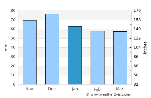 Orestiáda average rain in January