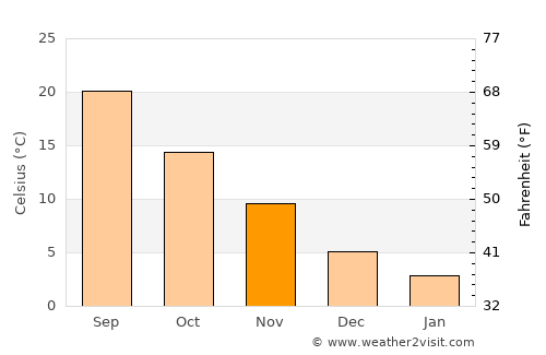 Orestiáda average temperature in November