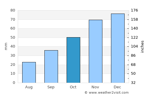 Orestiáda average rain in October