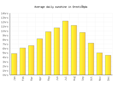Orestiáda average daily sunshine chart