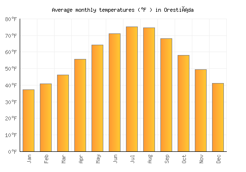 Orestiáda average temperature chart (Fahrenheit)