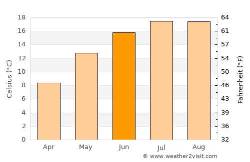 Oreye average temperature in June