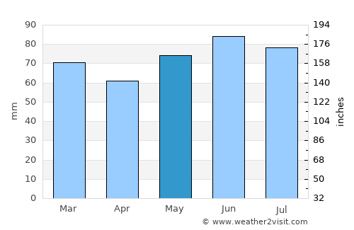 Oreye average rain in May