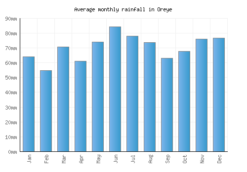 Oreye monthly rainfall chart (mm)
