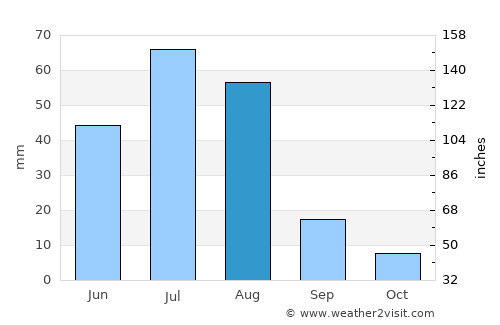 Orgil average rain in August