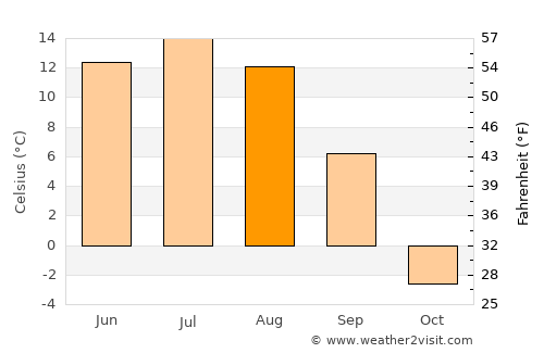 Orgil average temperature in August