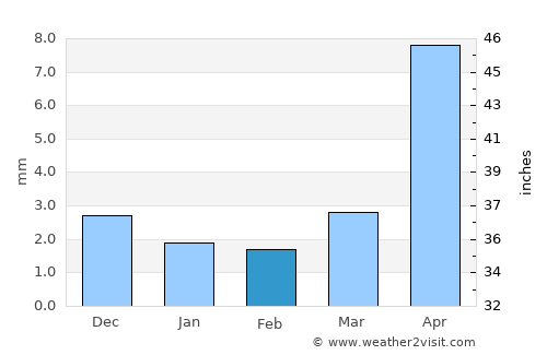 Orgil average rain in February