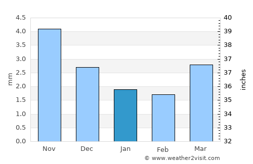 Orgil average rain in January