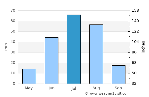 Orgil average rain in July