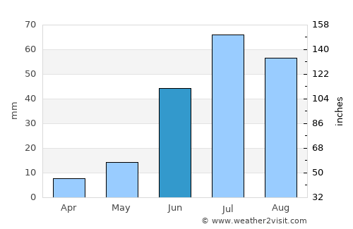 Orgil average rain in June