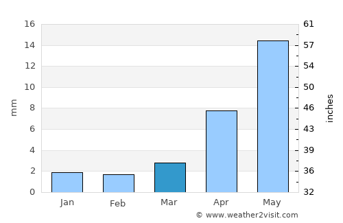 Orgil average rain in March