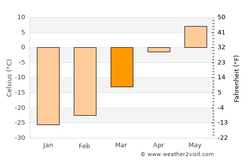 Orgil average temperature in March