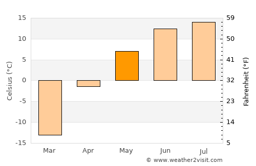 Orgil average temperature in May