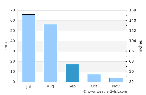 Orgil average rain in September
