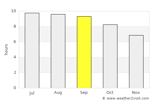 Orgil average rain in September