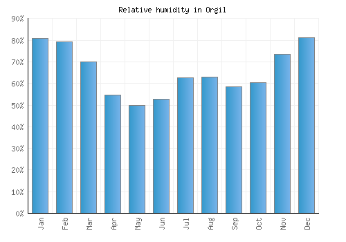 Orgil relative humidity averages