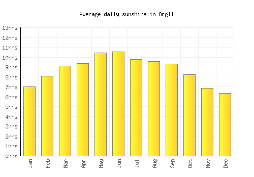 Orgil average daily sunshine chart