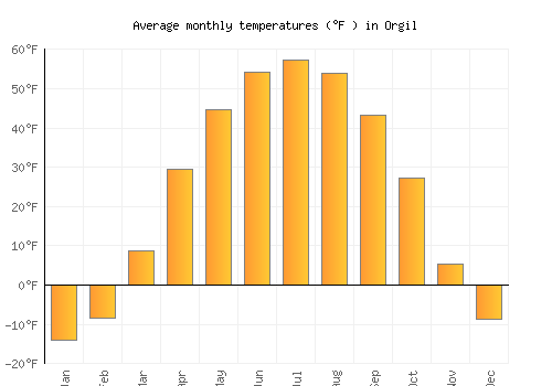 Orgil average temperature chart (Fahrenheit)