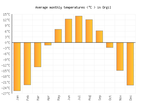 Orgil average temperature chart (Celsius)